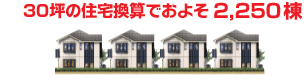 30坪の住宅換算でおよそ2,250棟